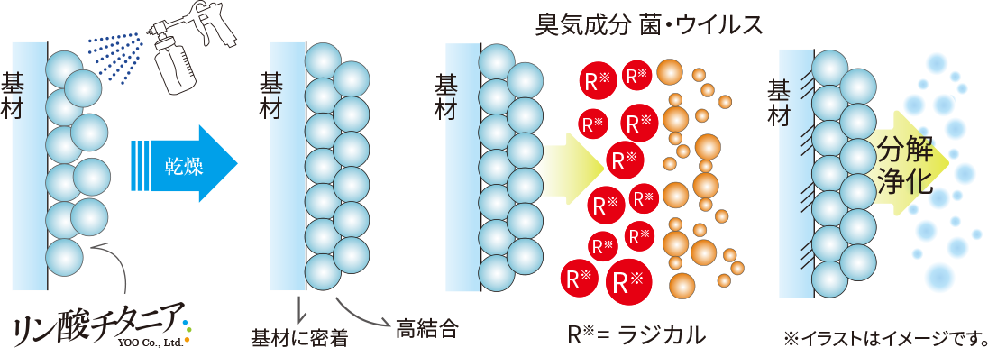 活性化プロセス